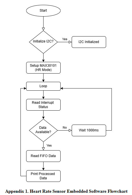 heart rate sensor flowchart